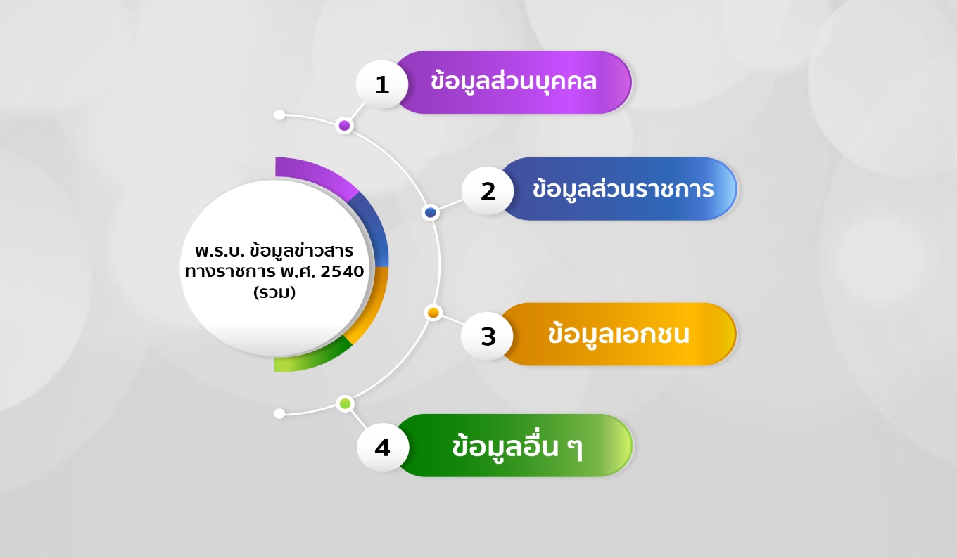 พรบ.ข้อมูลข่าวสารทางราชการ พ.ศ.2540(รวม)